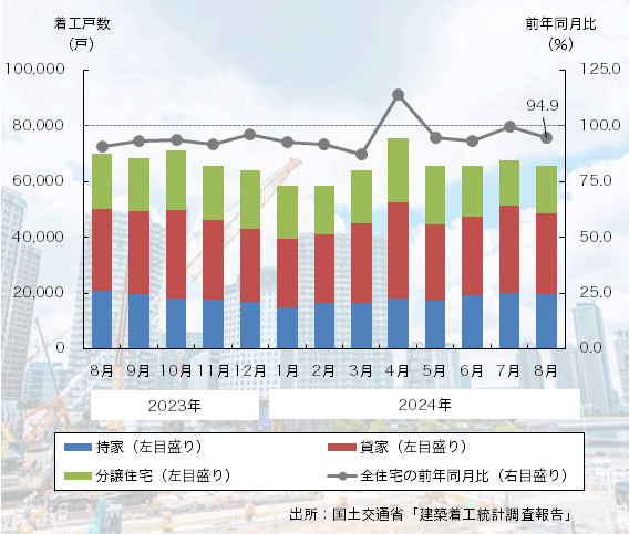 24年8月の「新設住宅着工戸数」は4ヶ月連続のマイナス