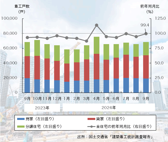 24年9月の「新設住宅着工戸数」は5ヶ月連続のマイナス