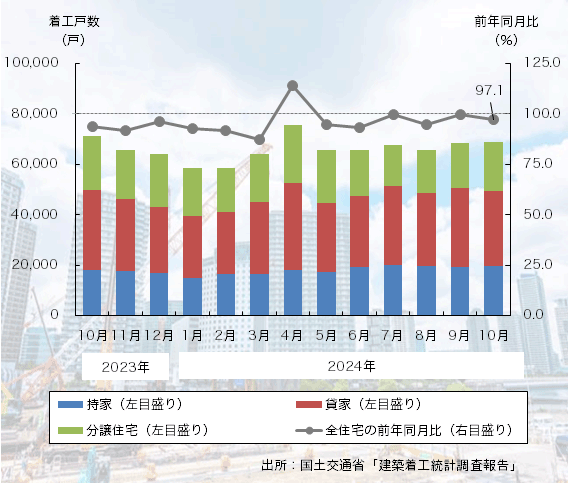 24年10月の「新設住宅着工戸数」は6ヶ月連続のマイナス