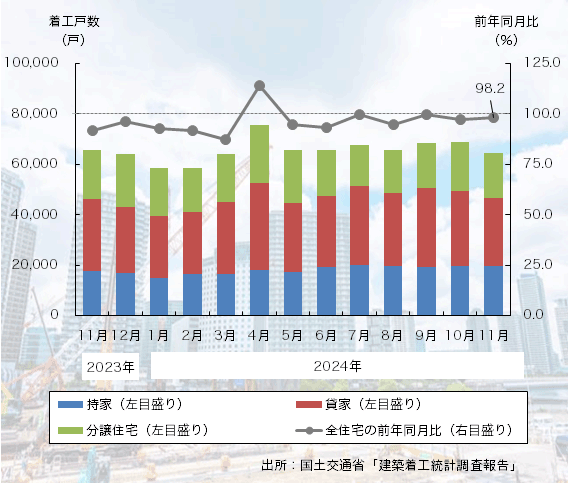 24年11月の「新設住宅着工戸数」は7ヶ月連続のマイナス