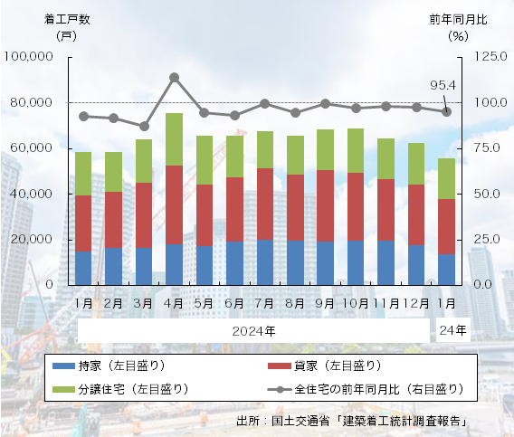 25年1月の「新設住宅着工戸数」は9ヶ月連続のマイナス