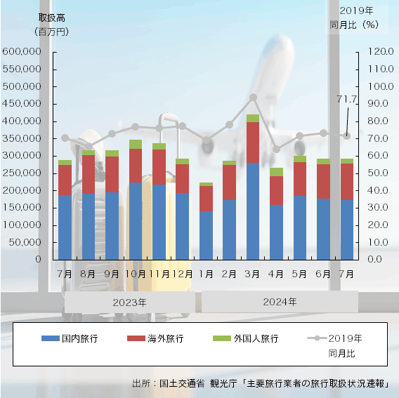 24年7月の「旅行業者取扱高」は19年比で72％に