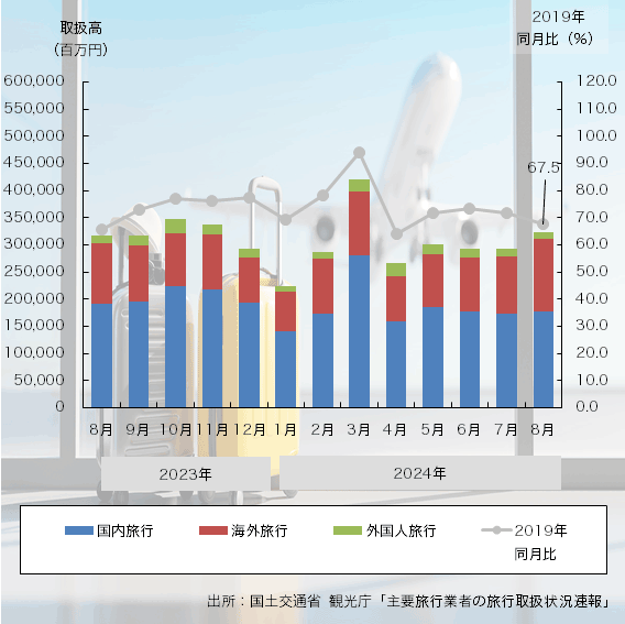 24年8月の「旅行業者取扱高」は19年比で68％に