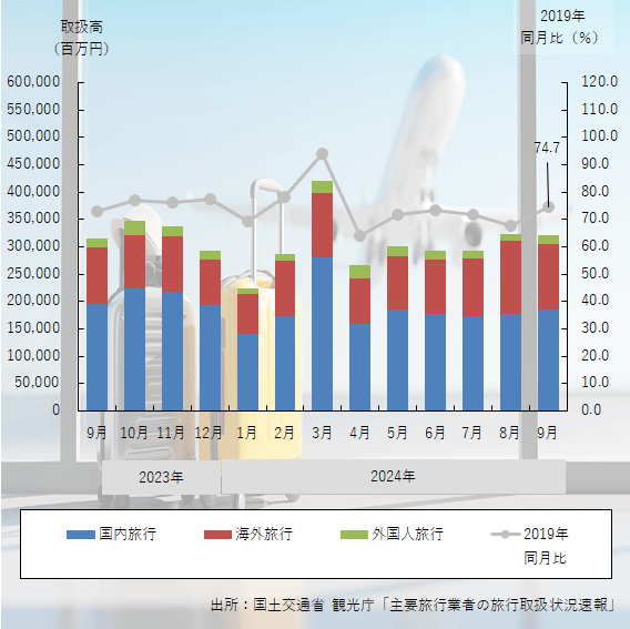 24年9月の「旅行業者取扱高」は19年比で75％に