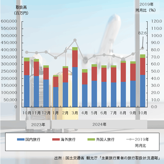 24年10月の「旅行業者取扱高」は19年比で83％に