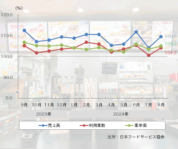 24年8月の「ファーストフード売上高」は42ヶ月連続のプラスに