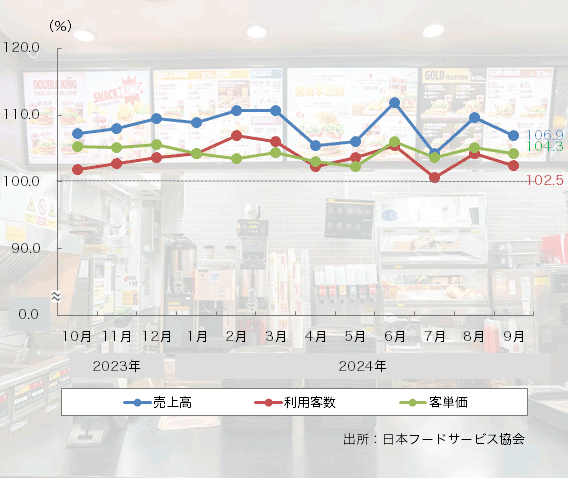 24年9月の「ファーストフード売上高」は43ヶ月連続のプラスに