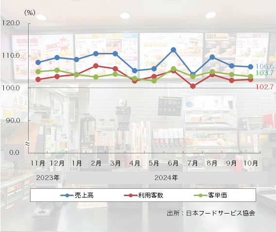 24年10月の「ファーストフード売上高」は44ヶ月連続のプラスに