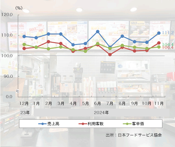 24年11月の「ファーストフード売上高」は45ヶ月連続のプラスに