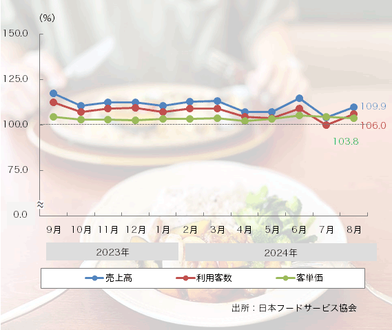 24年8月の「ファミリーレストラン売上高」は30ヶ月連続プラス