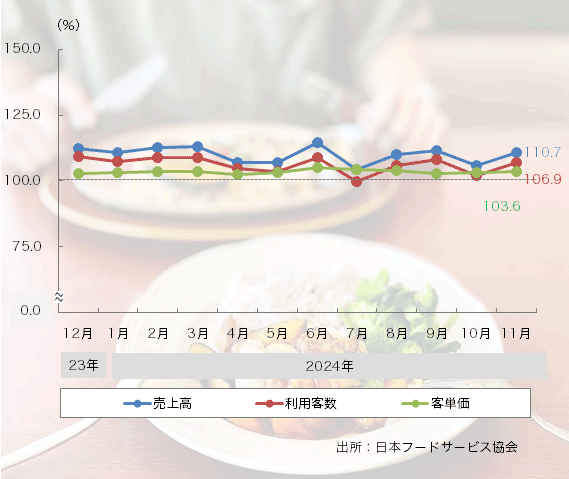 24年11月の「ファミリーレストラン売上高」は33ヶ月連続プラス