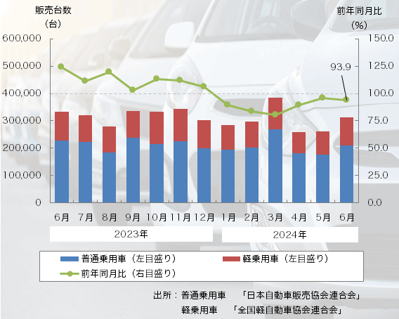 24年6月の「乗用車販売台数」は6ヶ月連続で前年割れに