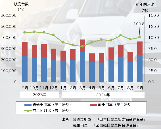 24年9月の「乗用車販売台数」は2ヶ月ぶりのプラス