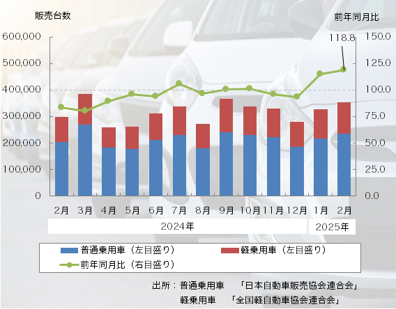 25年2月の「乗用車販売台数」は2ヶ月連続のプラス