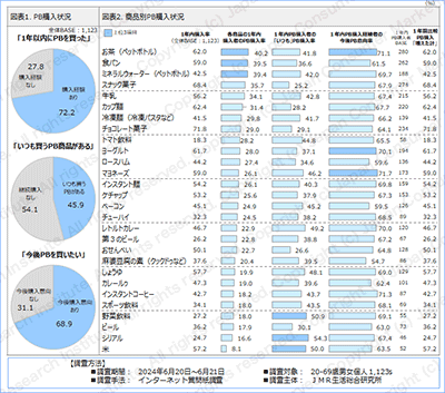 図表